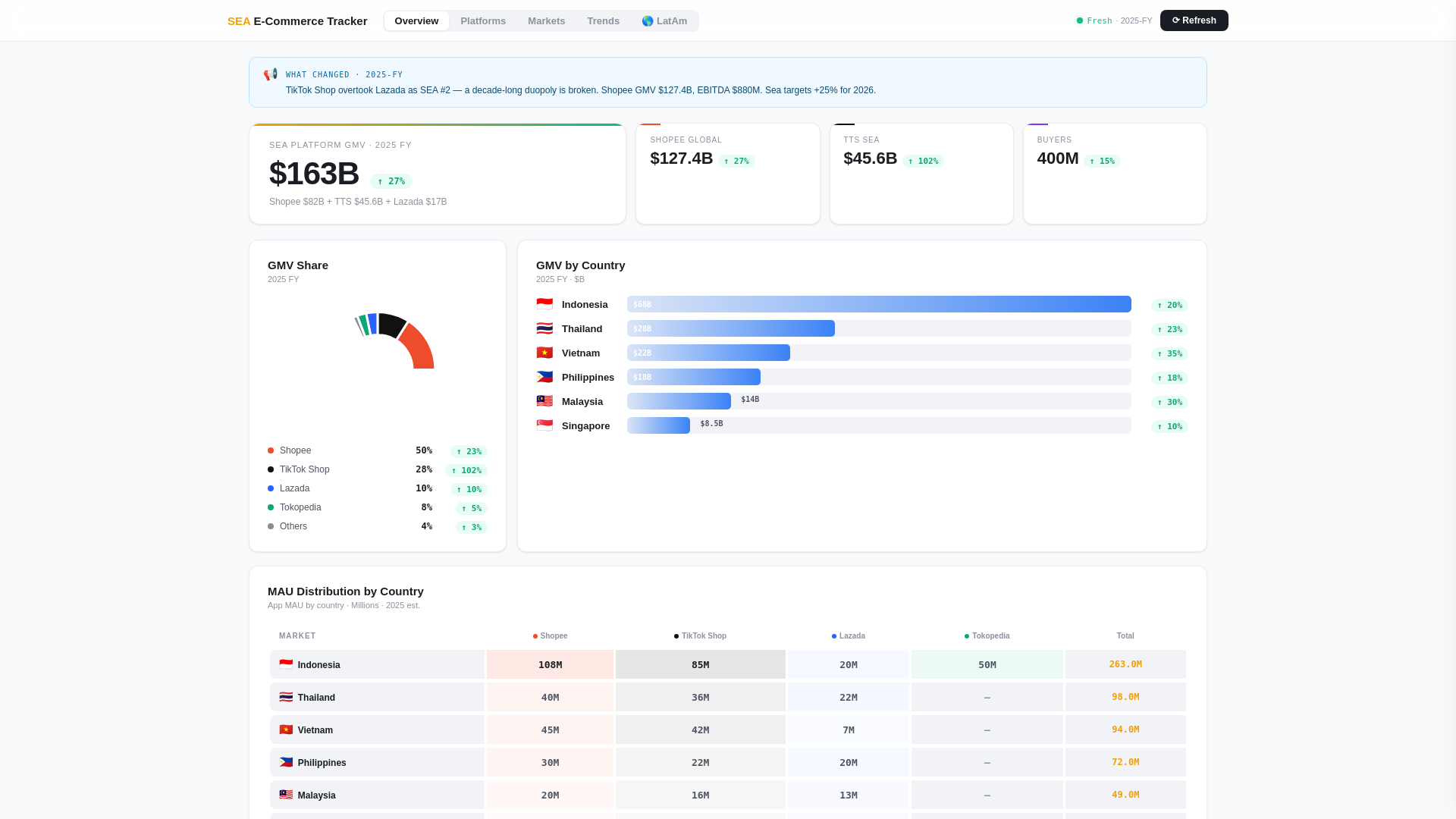 website screenshot of https://sea-ecommerce-tracker.pages.dev/