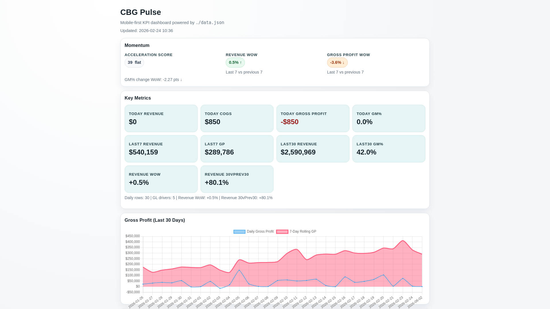 website screenshot of https://cbg-pulse-dashboard.pages.dev/
