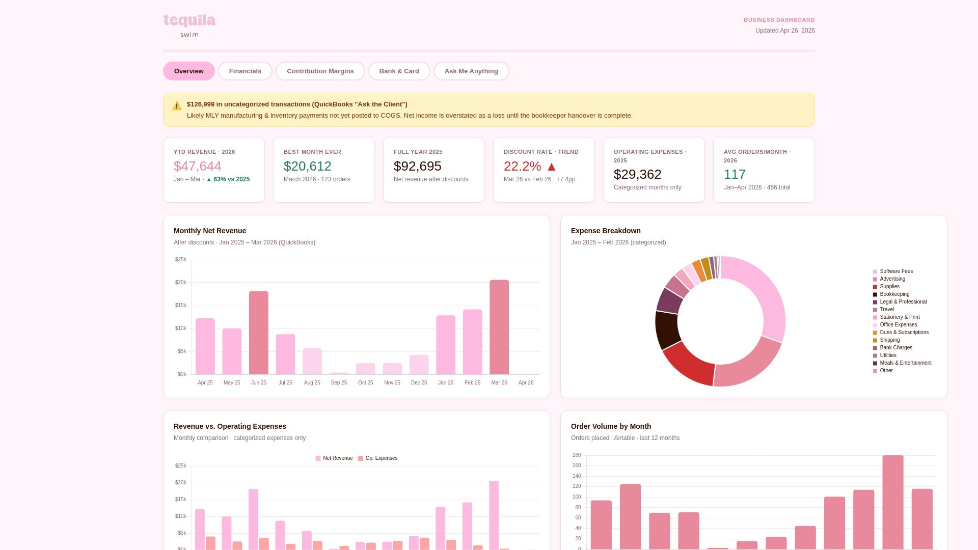 website screenshot of https://tequila-swim-dashboard.pages.dev/
