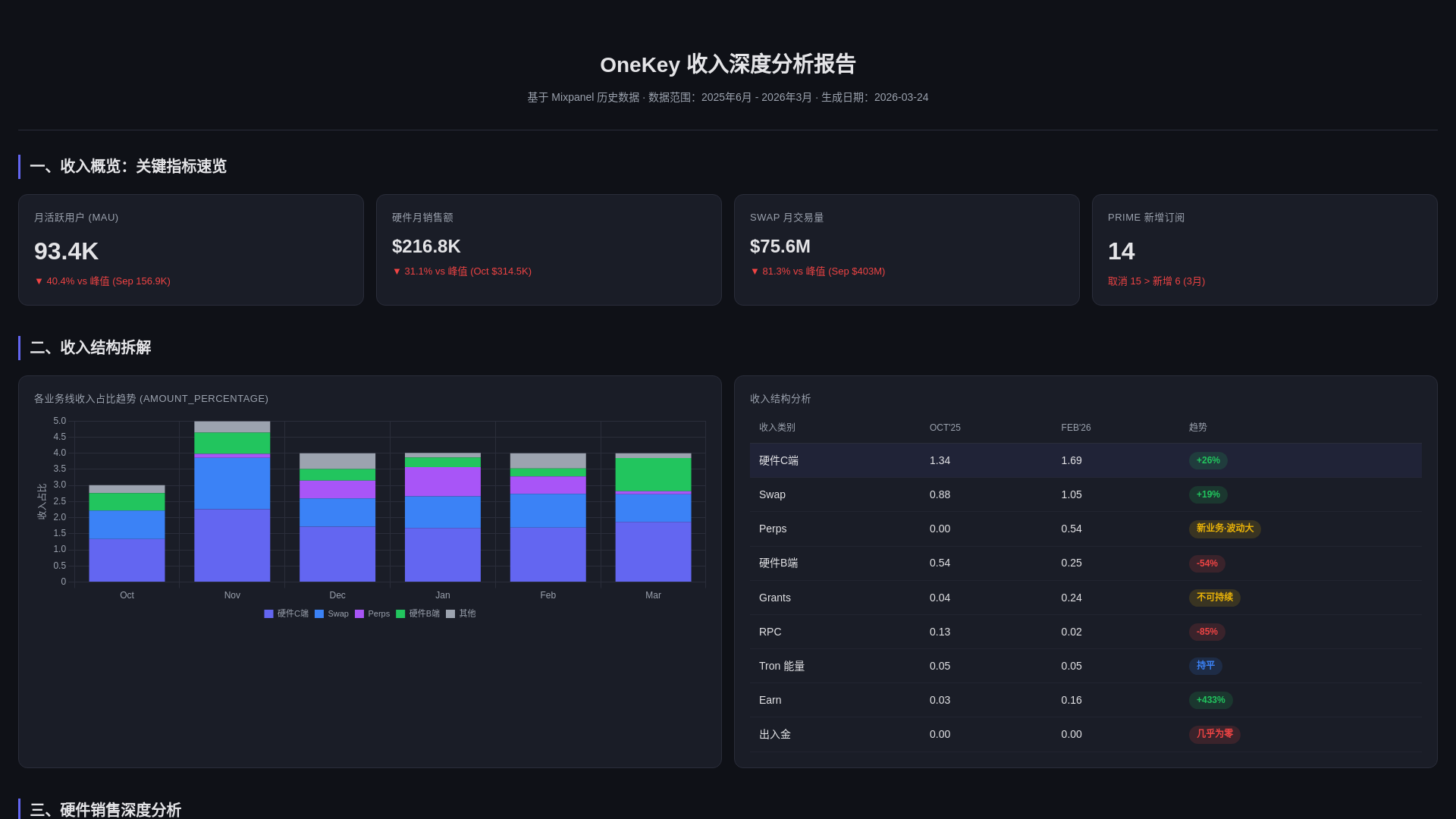 website screenshot of https://onekey-revenue-report.pages.dev/
