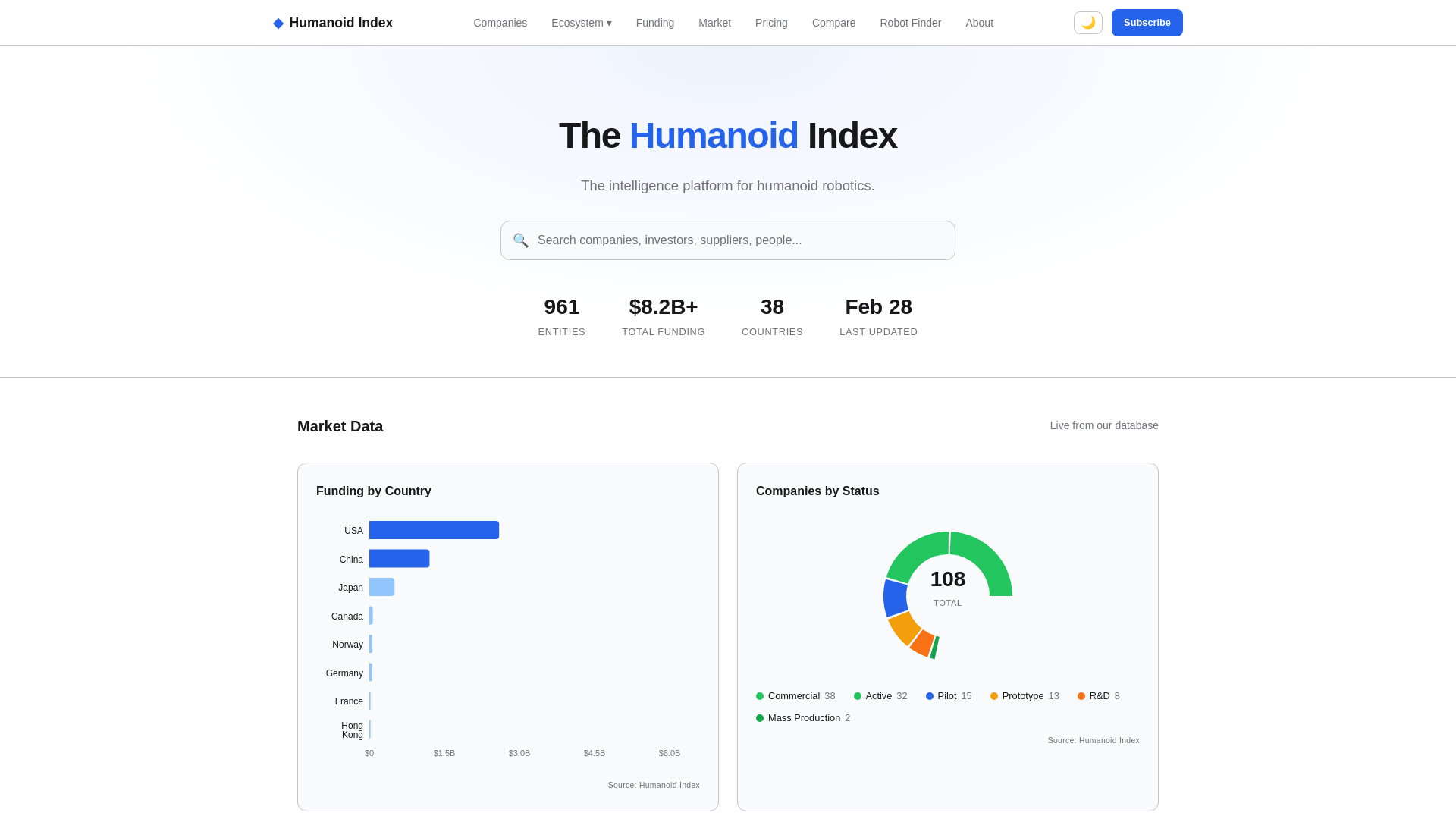 website screenshot of https://humanoidindex.org/