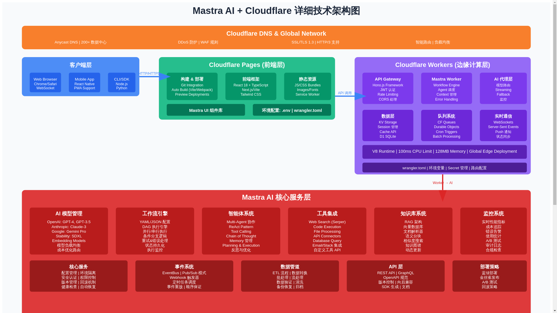 website screenshot of https://mastra-cloudflare-architecture-diagram1.pages.dev/